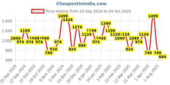 myntra.com Puma Essentials Jersey Pure Cotton Polo T-shirt puma Price History Graph from 25 Sep 2024 to 24 Oct 2025