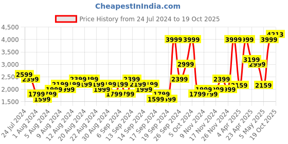 myntra.com Puma Essentials+ Logo Print Regular Fit Hoodie puma Price History Graph from 24 Jul 2024 to 19 Oct 2025