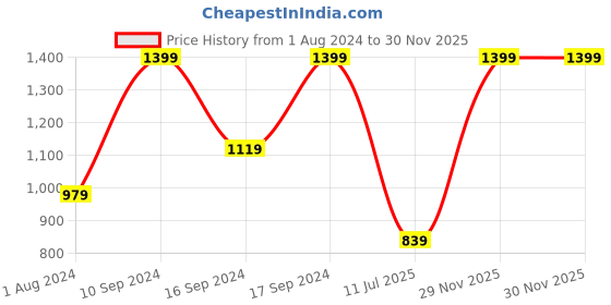 myntra.com Puma Essentials Logo Printed Cotton T-shirt puma Price History Graph from 1 Aug 2024 to 30 Nov 2025