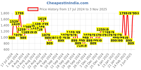 myntra.com Puma Essentials Logo Regular Fit Heather Outdoor T-shirt puma Price History Graph from 17 Jul 2024 to 2 Nov 2025