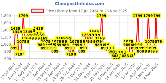 myntra.com Puma Essentials Logo Regular Fit Heather Printed T-shirt puma Price History Graph from 17 Jul 2024 to 26 Nov 2025