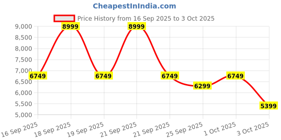 myntra.com Puma Essentials Men Colorblock Insulated Padded Jacket puma Price History Graph from 16 Sep 2025 to 3 Oct 2025