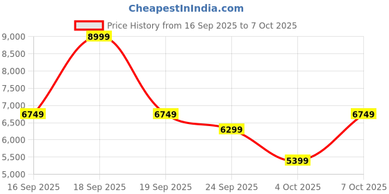 myntra.com Puma Essentials Men Colorblock Insulated Padded Jacket puma Price History Graph from 16 Sep 2025 to 7 Oct 2025