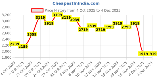 myntra.com Puma Essentials Men Colourblocked Joggers puma Price History Graph from 4 Oct 2025 to 4 Dec 2025