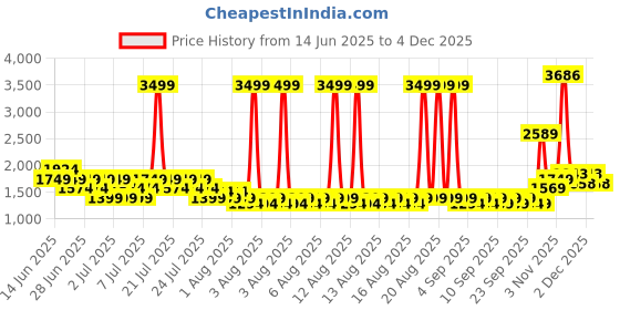 myntra.com Puma Essentials Men Cotton Tape Details Rain Pants puma Price History Graph from 14 Jun 2025 to 4 Dec 2025
