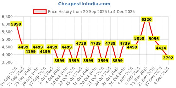 myntra.com Puma Essentials Men Heatseal Padded Vest puma Price History Graph from 20 Sep 2025 to 4 Dec 2025