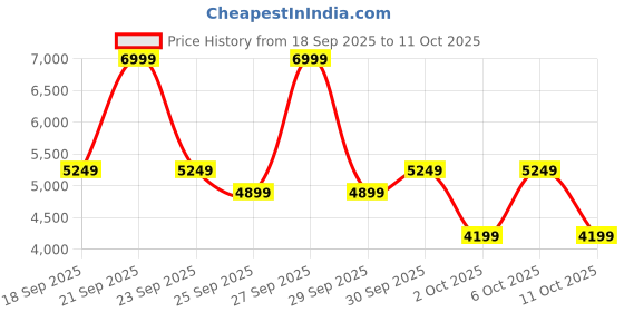 myntra.com Puma Essentials Men Lightweight Padded Jacket puma Price History Graph from 18 Sep 2025 to 10 Oct 2025
