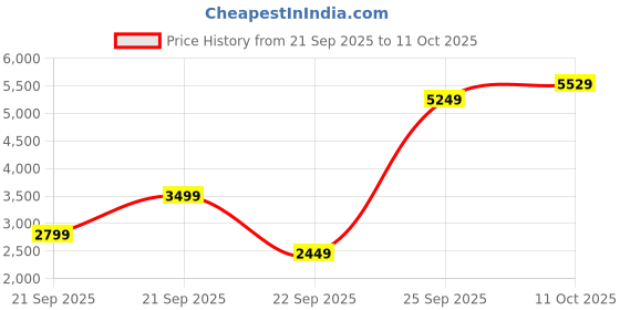 myntra.com Puma Essentials Men Lightweight Padded Jacket puma Price History Graph from 21 Sep 2025 to 11 Oct 2025