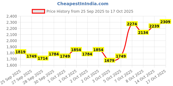 myntra.com Puma Essentials Nature 2.0 Floral Printed Oversized Sweatshirt puma Price History Graph from 25 Sep 2025 to 14 Oct 2025