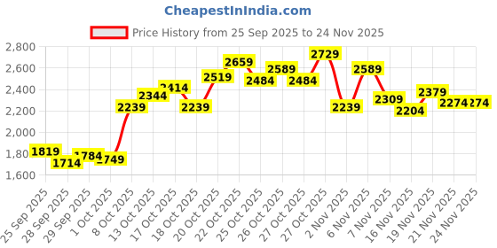 myntra.com Puma Essentials Nature 2.0 Floral Printed Sweatshirt puma Price History Graph from 25 Sep 2025 to 23 Nov 2025
