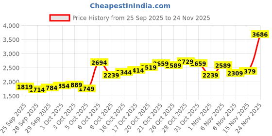 myntra.com Puma Essentials Nature 2.0 Floral Printed Sweatshirt puma Price History Graph from 25 Sep 2025 to 24 Nov 2025