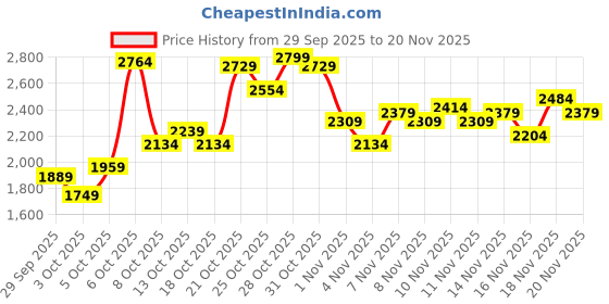 myntra.com Puma Essentials No. 1 Logo Hooded Sweatshirt puma Price History Graph from 29 Sep 2025 to 20 Nov 2025