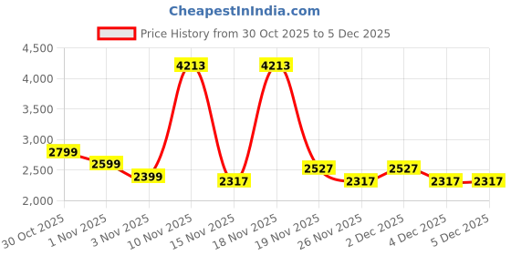 myntra.com Puma Essentials No. 1 Logo Men's Comfort Hoodie puma Price History Graph from 30 Oct 2025 to 5 Dec 2025