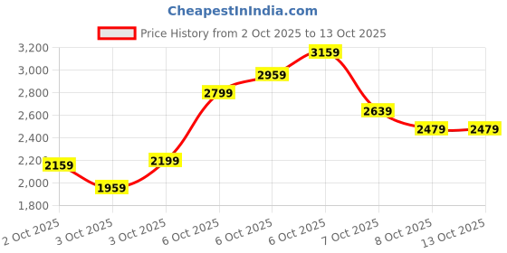 myntra.com Puma Essentials No. 1 Logo Printed Relaxed Pullover Hooded Sweatshirt puma Price History Graph from 2 Oct 2025 to 12 Oct 2025