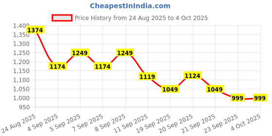 myntra.com Puma Essentials No. 1 Logo Women's Crew-Neck Sweatshirt puma Price History Graph from 24 Aug 2025 to 4 Oct 2025