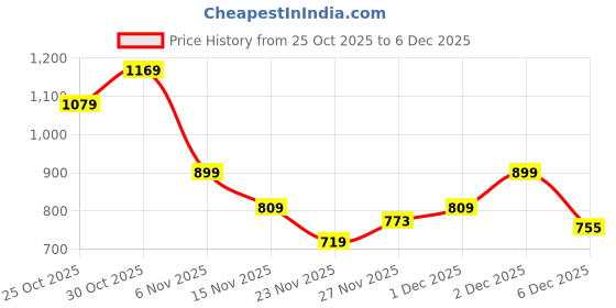 myntra.com Puma Essentials No. 1 Logo Women's Relaxed Fit Shorts puma Price History Graph from 25 Oct 2025 to 5 Dec 2025