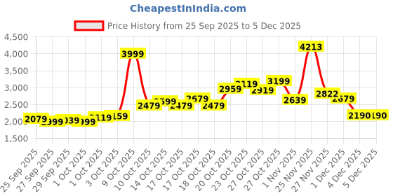 myntra.com Puma Essentials Script Brand Logo Embroidered Comfort Fit Hooded Sweatshirt puma Price History Graph from 25 Sep 2025 to 4 Dec 2025