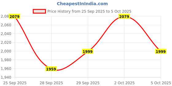 myntra.com Puma Essentials Script Embroidered Hooded Sweatshirt puma Price History Graph from 25 Sep 2025 to 5 Oct 2025
