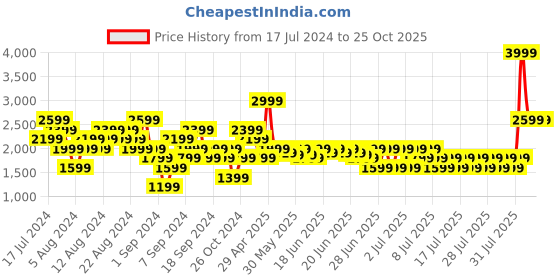 myntra.com Puma Essentials TAPE Hooded Sweatshirt puma Price History Graph from 17 Jul 2024 to 25 Oct 2025