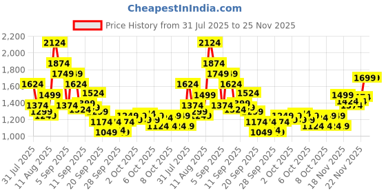 myntra.com Puma ESSENTIALS Tote Bag puma Price History Graph from 31 Jul 2025 to 24 Nov 2025