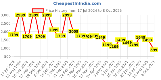 myntra.com Puma Essentials+ Two-Tone Big Logo Printed Sweatshirt puma Price History Graph from 17 Jul 2024 to 8 Oct 2025