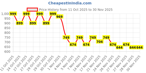 myntra.com Puma Essentials Woven Tote Bag puma Price History Graph from 11 Oct 2025 to 30 Nov 2025