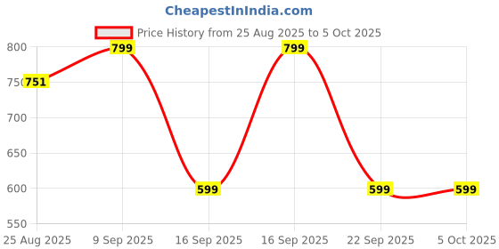 myntra.com Puma Essentials Youth Relaxed Fit Moody Cat Dad Cap puma Price History Graph from 25 Aug 2025 to 4 Oct 2025