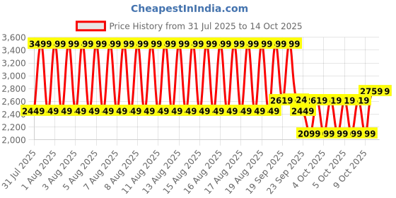 myntra.com Puma Essentials Zippered Full-Zip Cotton Jacket puma Price History Graph from 31 Jul 2025 to 13 Oct 2025