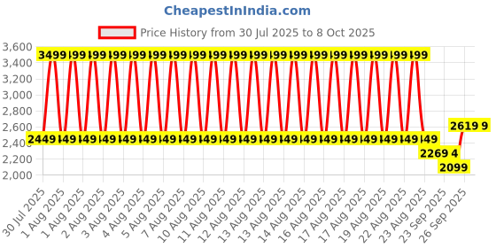 myntra.com Puma Essentials Zippered Full-Zip Cotton Jacket puma Price History Graph from 30 Jul 2025 to 4 Oct 2025