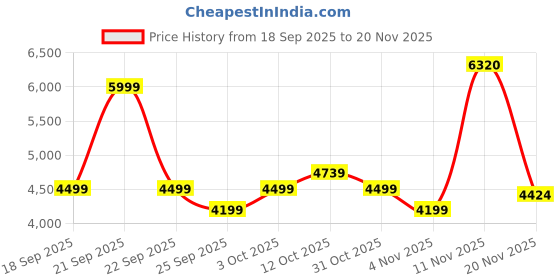 myntra.com Puma Everyday Running Ultraform Women High Rise Tights puma Price History Graph from 18 Sep 2025 to 20 Nov 2025