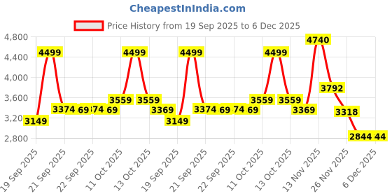 myntra.com Puma EVERYDAY ULTRAWV 4 Women's Shorts puma Price History Graph from 19 Sep 2025 to 5 Dec 2025