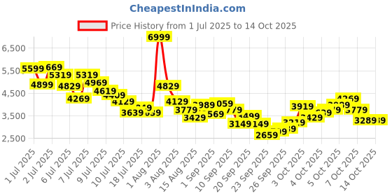 myntra.com Puma Evo Speed Kids Running Shoes puma Price History Graph from 1 Jul 2025 to 14 Oct 2025