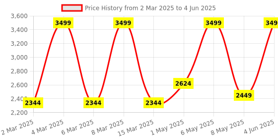myntra.com Puma Evoflex Unisex Running Shoes puma Price History Graph from 2 Mar 2025 to 4 Jun 2025