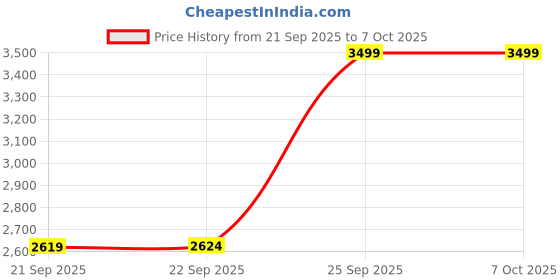 myntra.com Puma Evoflex Unisex Running Shoes puma Price History Graph from 21 Sep 2025 to 7 Oct 2025