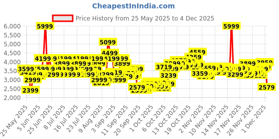 myntra.com Puma Evoke V6 Low Sneakers puma Price History Graph from 25 May 2025 to 4 Dec 2025