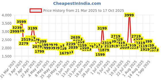 myntra.com Puma Evolve Gym Kids Patterned Lace-Up Casual Sneakers puma Price History Graph from 21 Mar 2025 to 17 Oct 2025