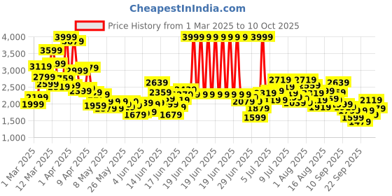 myntra.com Puma Evolve Slip On Kids' Sneakers puma Price History Graph from 1 Mar 2025 to 10 Oct 2025