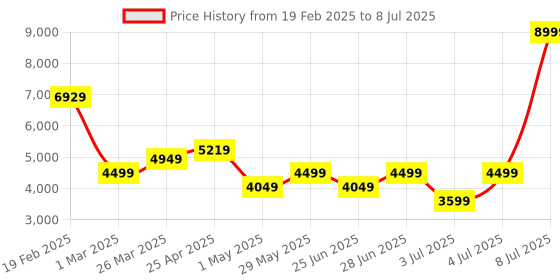myntra.com Puma evoSPEED Distance 11 Track and Field Men Running Shoes puma Price History Graph from 19 Feb 2025 to 8 Jul 2025