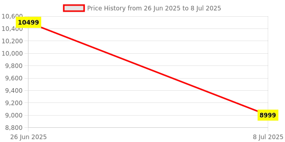 myntra.com Puma evoSPEED NITRO Elite 2 Long-Distance Track & Field Unisex Running Shoes puma Price History Graph from 26 Jun 2025 to 8 Jul 2025