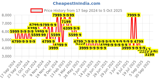 myntra.com Puma EvoSPEED Sprint 14.5 Spikes Unisex Track and Field Running Shoes puma Price History Graph from 17 Sep 2024 to 5 Oct 2025