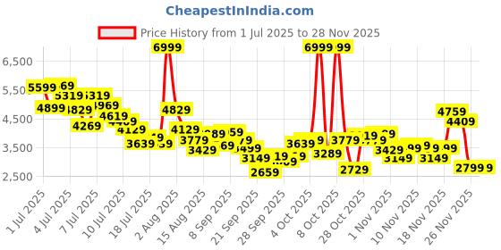 myntra.com Puma evoSPEED Star 8 Kids Running Shoes puma Price History Graph from 1 Jul 2025 to 26 Nov 2025