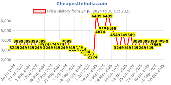 myntra.com Puma EVOSTRIPE Full-Zip Hoodie puma Price History Graph from 24 Jul 2024 to 30 Oct 2025