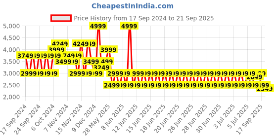 myntra.com Puma Evostripe Full-Zip Hoodie puma Price History Graph from 17 Sep 2024 to 21 Sep 2025