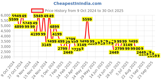 myntra.com Puma EVOSTRIPE Full-Zip Slim Fit Hoodie puma Price History Graph from 9 Oct 2024 to 30 Oct 2025