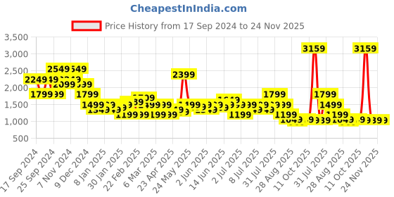 myntra.com Puma EVOSTRIPE High-Rise Tights puma Price History Graph from 17 Sep 2024 to 24 Nov 2025