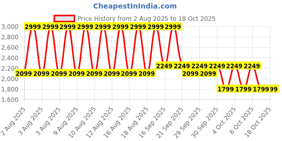 myntra.com Puma Evostripe High-Waist Ankle-Length Tights puma Price History Graph from 2 Aug 2025 to 18 Oct 2025