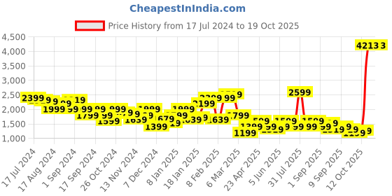 myntra.com puma EVOSTRIPE Knitted Men Slim Fit Track Pants puma Price History Graph from 17 Jul 2024 to 17 Oct 2025