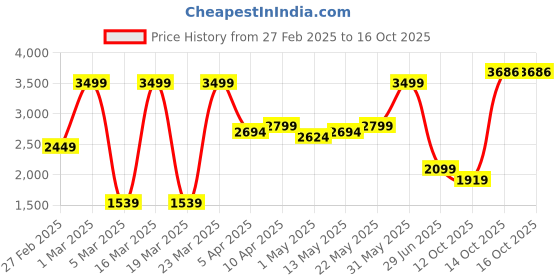 myntra.com Puma Evostripe Men Mid-Rise Shorts puma Price History Graph from 27 Feb 2025 to 16 Oct 2025