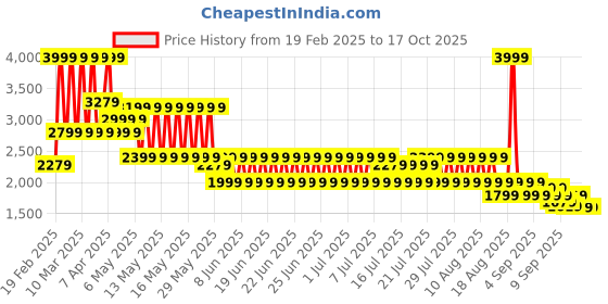 myntra.com Puma Evostripe Men Slim Fit Pants puma Price History Graph from 19 Feb 2025 to 16 Oct 2025