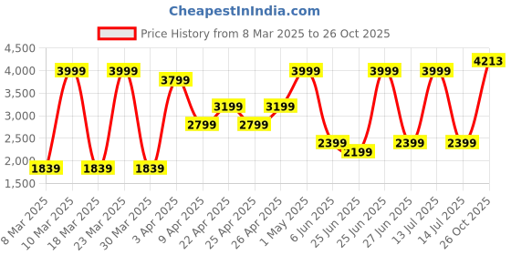 myntra.com Puma EVOSTRIPE Men Slim Fit Track Pants puma Price History Graph from 8 Mar 2025 to 26 Oct 2025